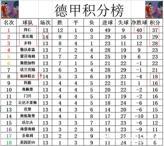 德甲最新积分战报 莱比锡不敌弱旅 拜仁或提前3轮锁定半程冠军 德甲最新积分战报 莱比锡不敌弱旅 拜仁或提前3轮锁定半程冠军